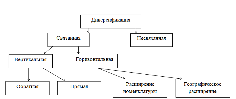 Курсовая работа по теме Диверсификация. Проблемы диверсификации предприятия